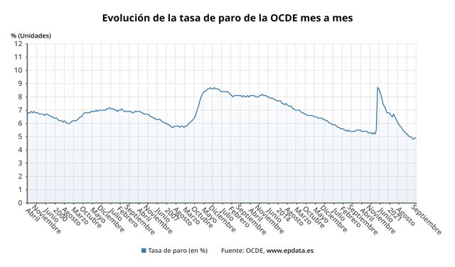 Evolución de la tasa de paro en la OCDE.