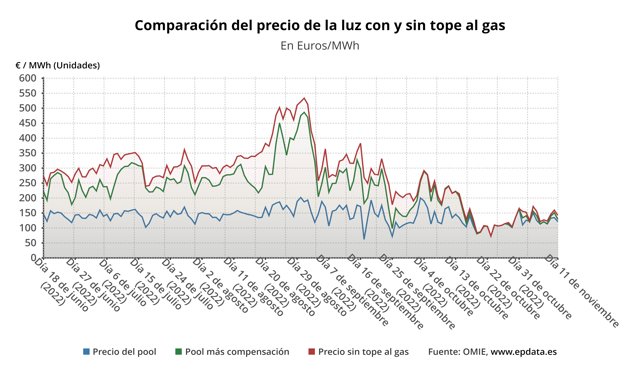 Evolución del precio de la luz.