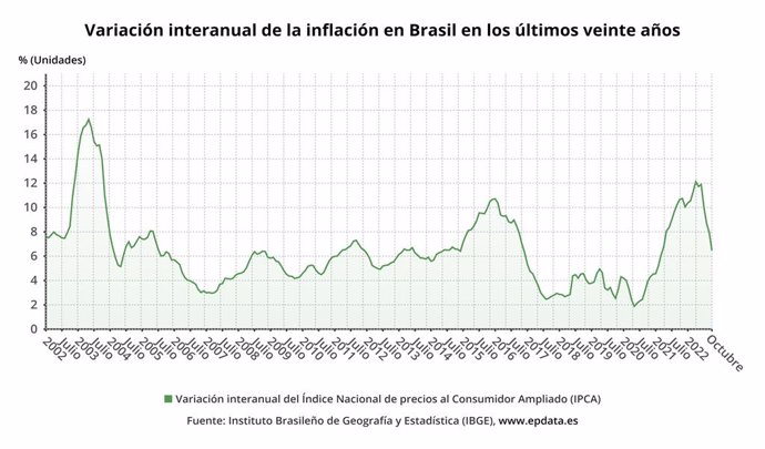 Evolución de la inflación en Brasil