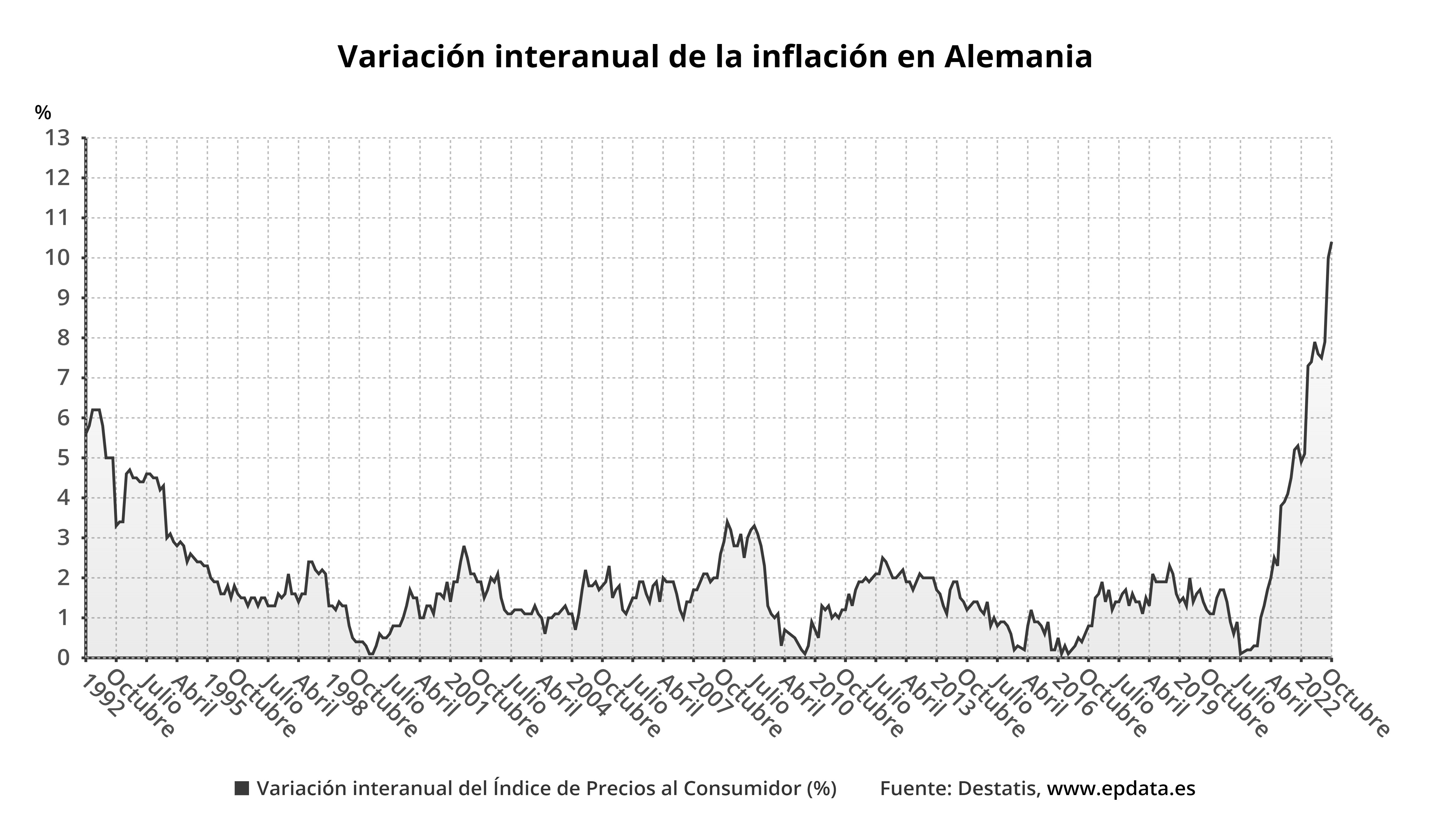 Variación interanual del IPC en Alemania