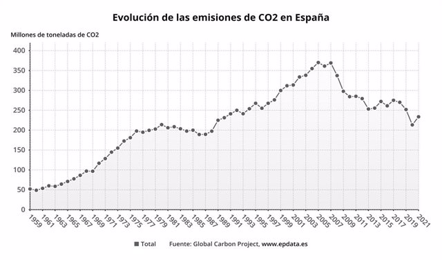 Las Emisiones Globales De Co2 Crecieron Un 1 En 2022 Y De Seguir Así En Nueve Años Se Superará 3896