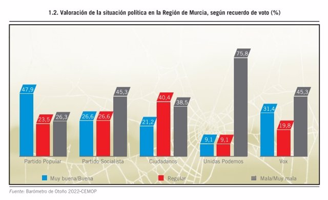Gráfico sobre la valoración de la situación política en la Región de Murcia, según recuerdo de voto