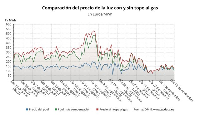Evolución del precio de la luz.