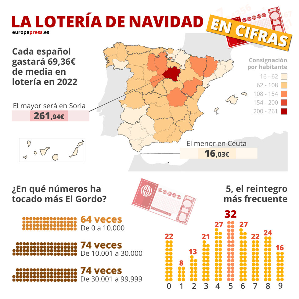 El 5 es el reintegro más repetido de 'El Gordo' del sorteo de Navidad, con 32 ocasiones en toda la historia