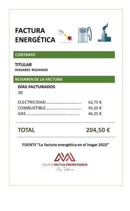 LOS RIOJANOS DESTINAN UN 9% DE SUS INGRESOS A GASTOS ENERGÉTICOS