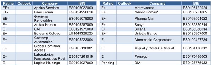 Archivo - Applus lidera el nuevo ranking SE Mid Spanish Index de sostenibilidad de Standard Ethics