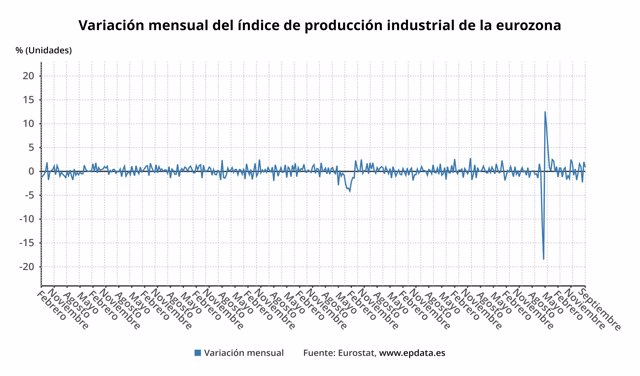 Evolución de la producción industrial de la eurozona.