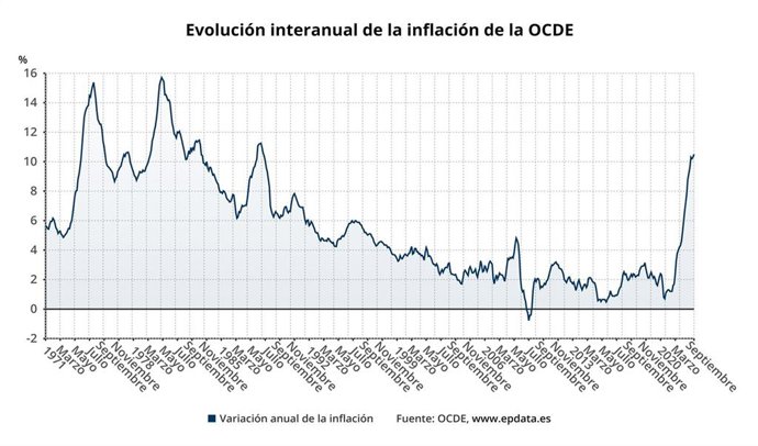 Evolución interanual de la inflación de la OCDE.
