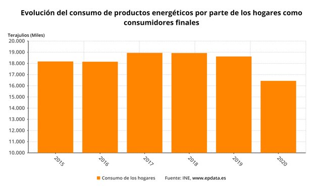 Evolución del consumo de productos energéticos por parte de los hogares como consumidores finales