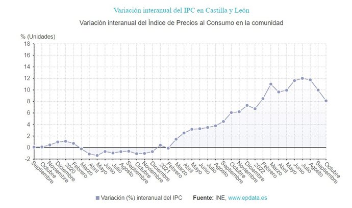 Gráfico de elaboración propia sobre la evolución de los precios en CyL hasta octubre de 2022