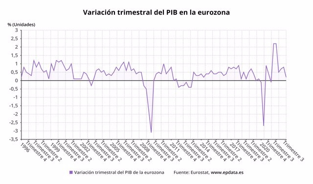 Variación trimestral del PIB en la eurozona