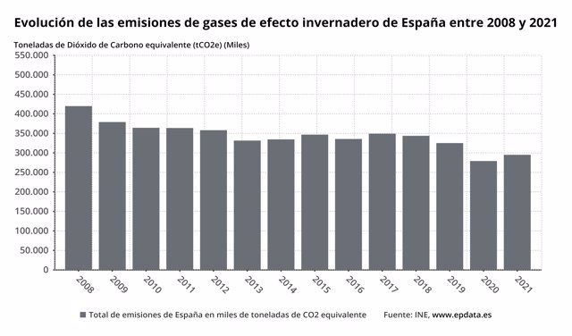 La Economía Española Aumentó Un 57 Sus Emisiones De Co2 En 2021 Respecto A 2020 Pero Caen Un 4982