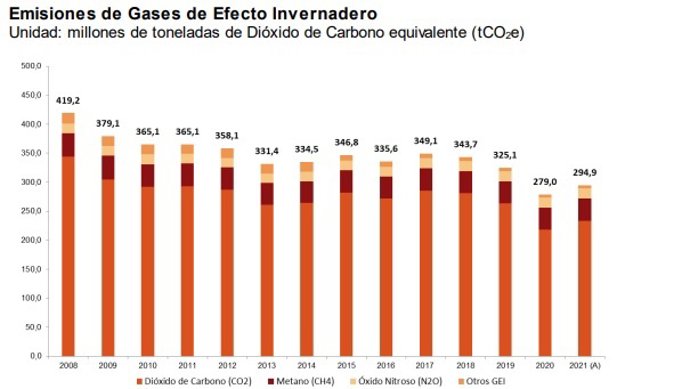 El año 2021 es el segundo con menos emisiones de la economía española de la serie histórica, que comenzó en 2008.