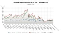 El precio de la luz vuelve a caer este miércoles casi un 8%, hasta los 103,25 euros/MWh