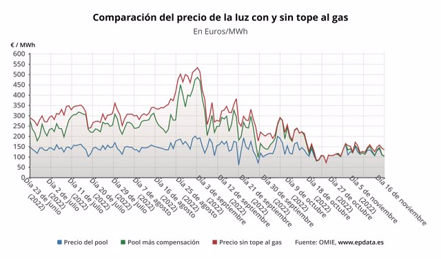 Evolución del precio de la luz.