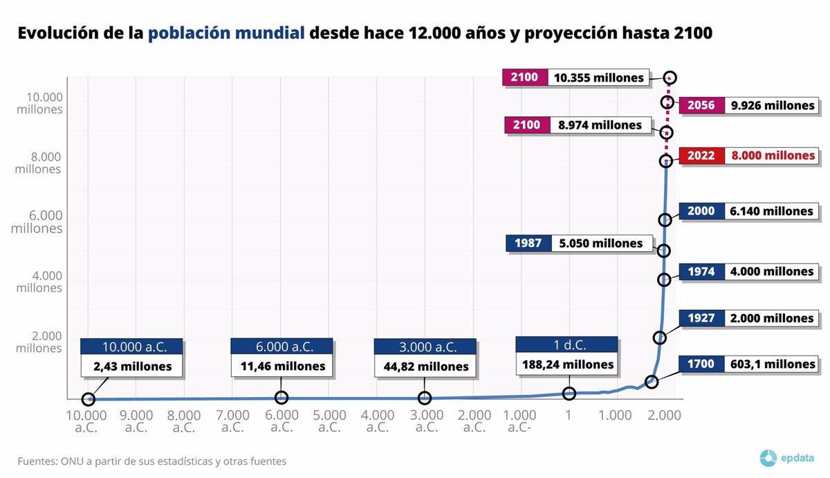 EpData. El aumento de la población mundial, en gráficos