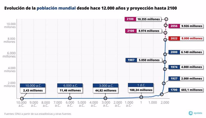 Evolución de la población desde hace 12.000 años y proyección hasta 2100