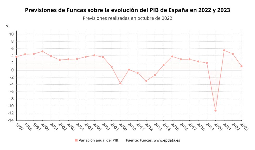Evolución de las previsiones de Funcas.