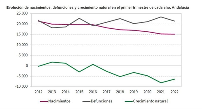 Evolución de los nacimientos, defunciones y crecimiento natural en Andalucía en el primer trimestre de cada año.