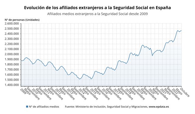 Evolución de los afiliados extranjeros a la Seguridad Social
