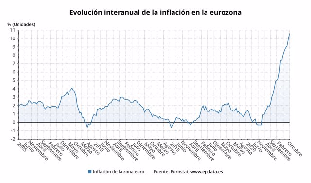 Evolución de la inflación de la eurozona