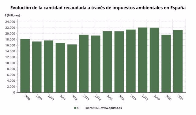 Evolución de la cantidad recaudada a través de impuestos ambientales en España