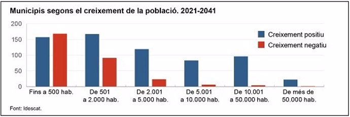 El Idescat prevé aumentos de población en dos de cada tres poblaciones catalanas hasta 2041