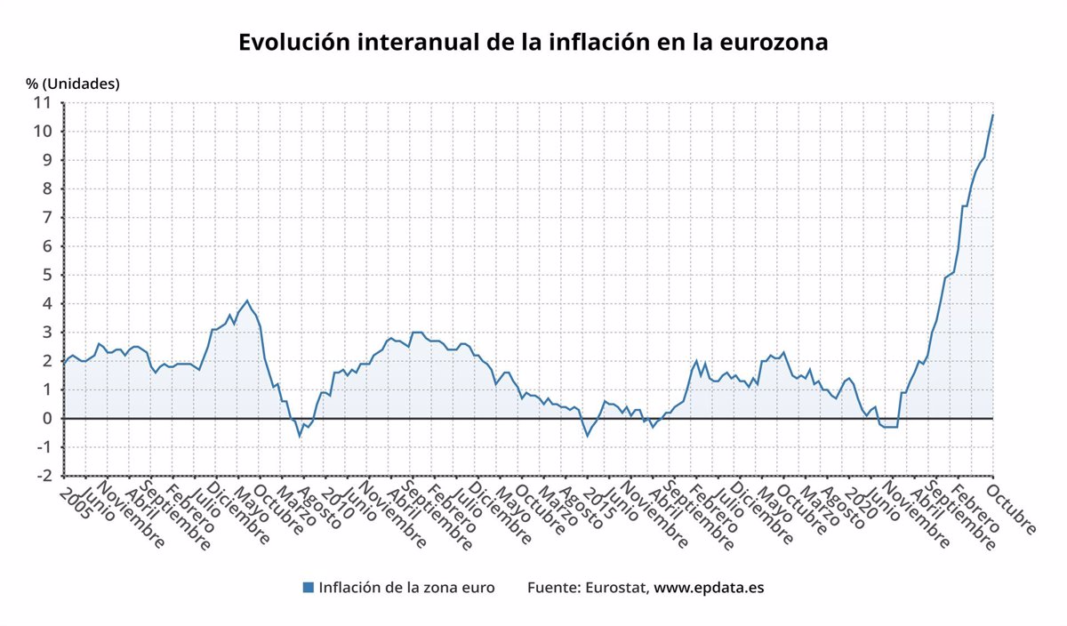 La Inflación De La Eurozona Escala En Octubre A Un Récord Del 10 6