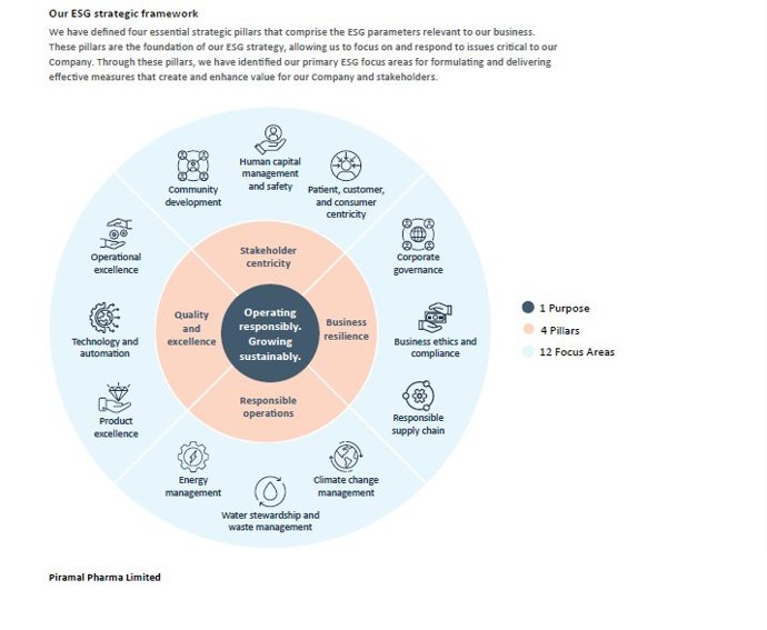 Piramal Pharma Limited: ESG Strategy