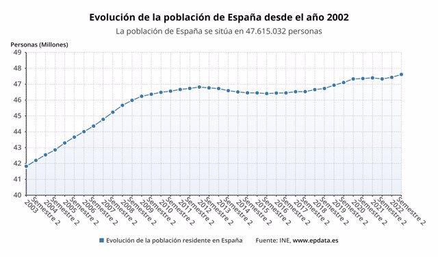 Evolución de la población de España desde el año 2002