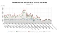 El precio de la luz se desploma este sábado un 51% y cae a su nivel más bajo en el año, con 55,98 euros/MWh
