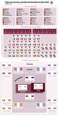 Calendario Mundial de Qatar 2022: fechas, horarios y dónde ver los partidos