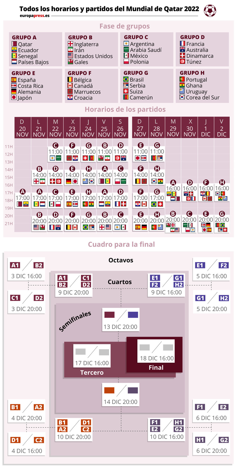 Infografía con todos los partidos, fechas, horarios y cuadro de la final de todos los partidos en el Mundial de Qatar 2022