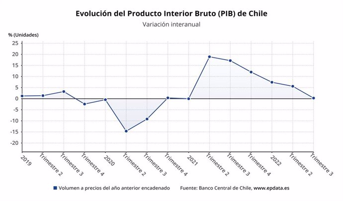 Variación interanual del PIB de Chile