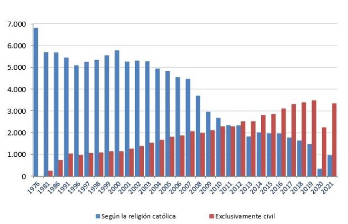 Evolución de los matrimonios de diferente sexo celebrados en la Región de Murcia según forma de celebración