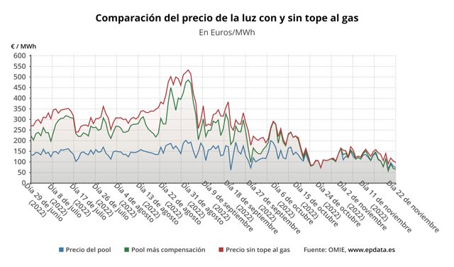 Evolución del precio de la luz.