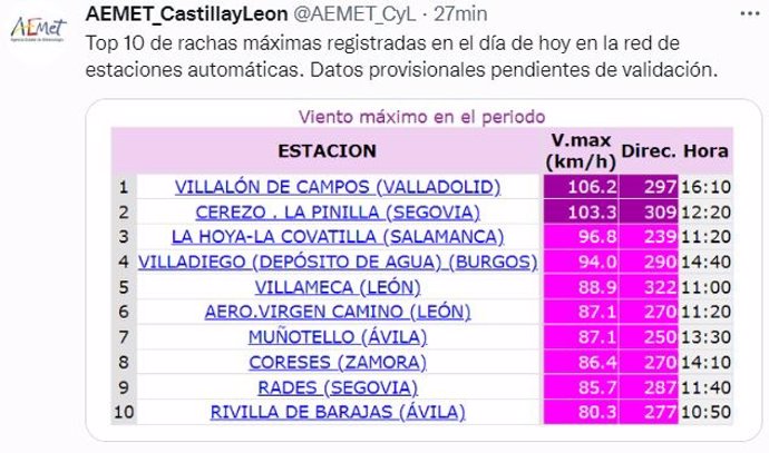 Rachas máximas de viento este lunes en Castilla y León.