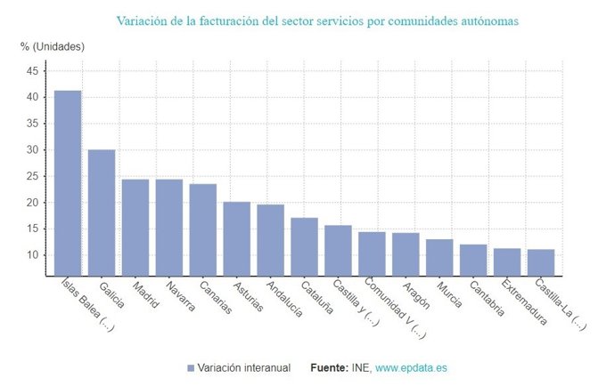 Gráfico de elaboración propia sobre la evolución de la facturación del sector servicios por CCAA