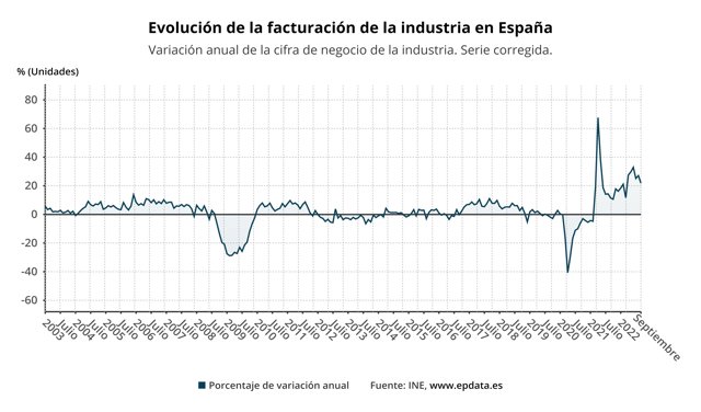 Evolución de la facturación de la industria en España
