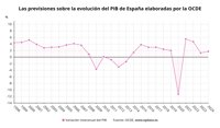 La OCDE estima que España crecerá un 4,7% en 2022, tres décimas más, y un 1,2% en 2023, dos menos