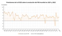 La OCDE no espera una recesión global y anticipa una desaceleración al 3,1% en 2022 y al 2,2% en 2023