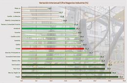UGT insta a "no perder más tiempo" y actuar ante la desaceleración de la facturación de la industria andaluza.