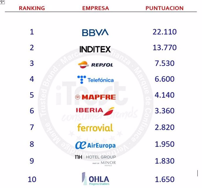 Estudio 'La Imagen de la Empresa Española y su Directivos en Colombia del Año 2022'