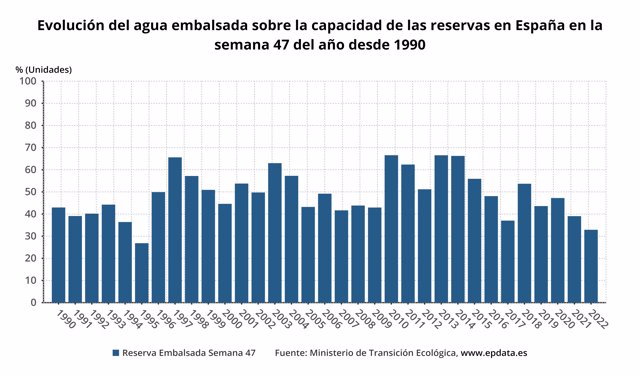Evolución del agua embalsada sobre la capacidad de las reservas en España en la semana 47 del año desde 1990