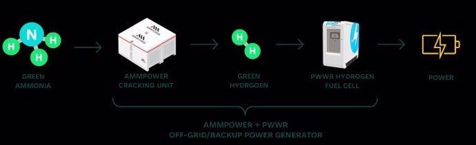 AmmPower anuncia una carta de intenciones para crear una empresa conjunta con Alkaline Fuel Cell Power Corp. 