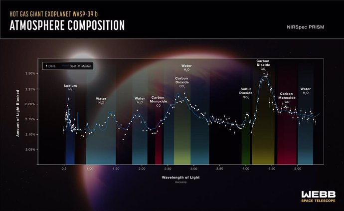 Espectro de la atmósfera del planeta WASP-39b detectado por el instrumento NIRSpec del JWST en el rango del infrarrojo medio.