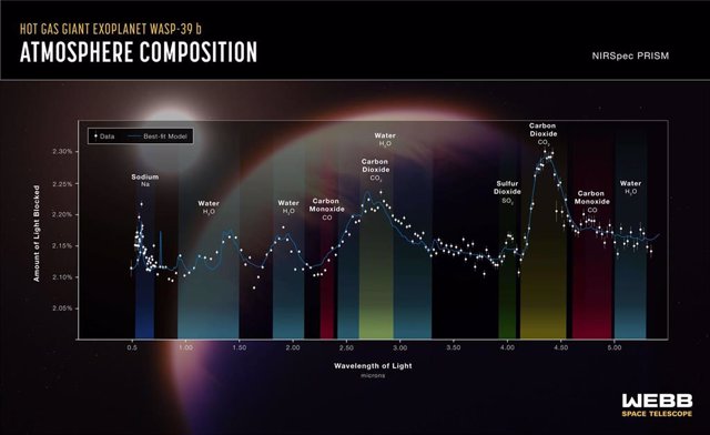 Espectro De La Atmósfera Del Planeta WASP-39B Detectado Por El Instrumento Nirspec Del JWST En El Rango Del Infrarrojo Medio