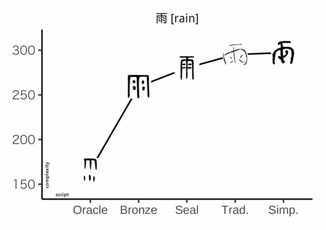 La evolución del carácter chino para 'lluvia'