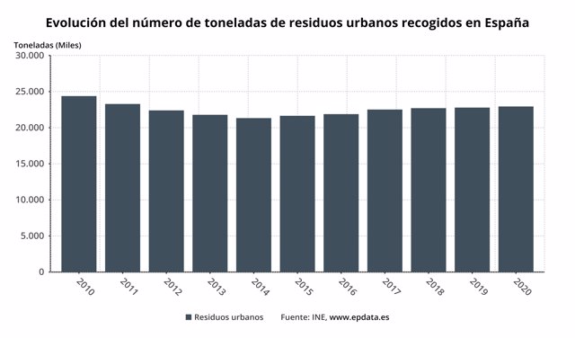 Evolución del número de toneladas de residuos urbanos recogidos en España