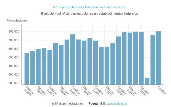 Gráfico de elaboración propia sobre la evolución de las pernoctaciones en los hoteles de CyL hasta octubre de 2022